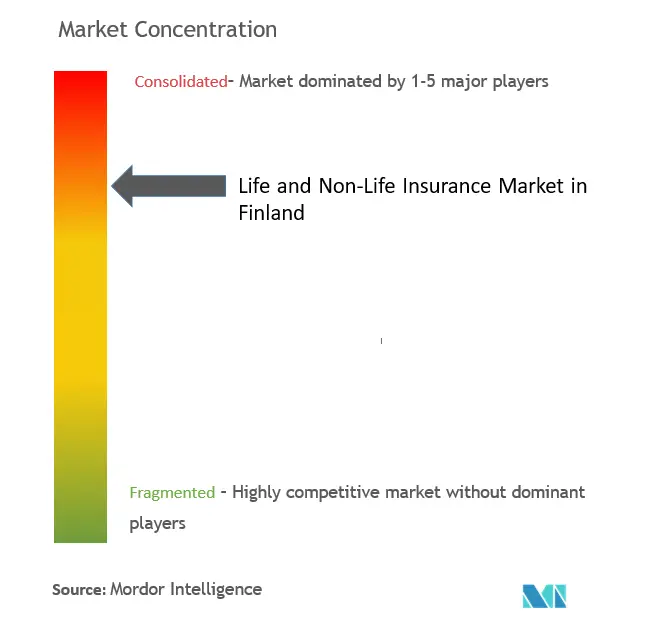  Finland Life And Non-Life Insurance Market Concentration