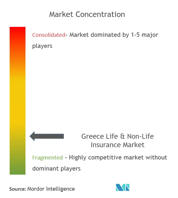 Seguros de vida y no vida en GreciaConcentración del Mercado