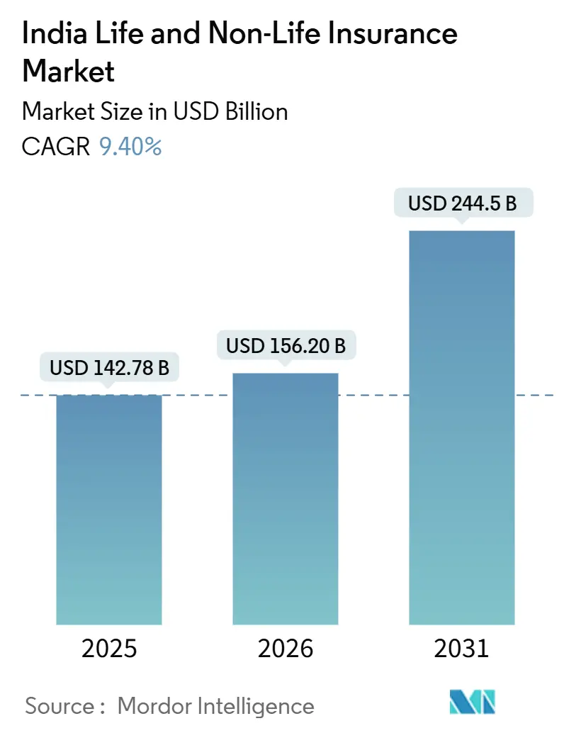 India Life And Non-Life Insurance Market (2026 - 2031)