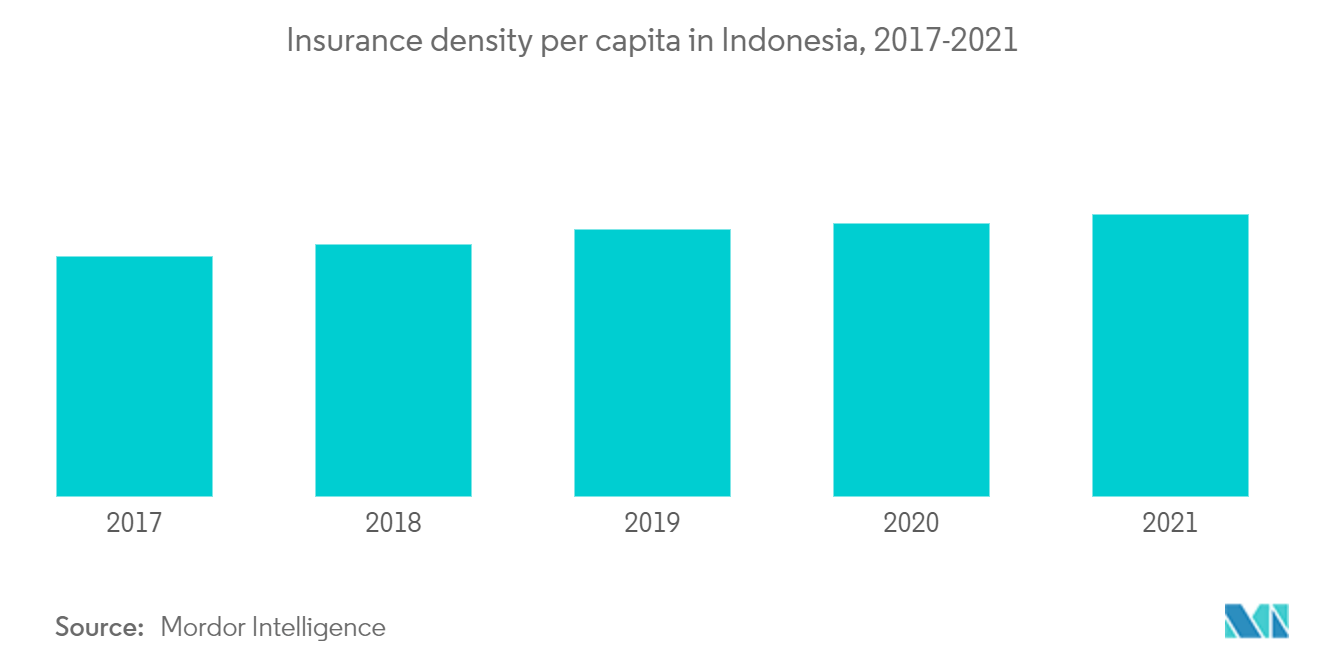 Indonesia Life and Non - life Insurance