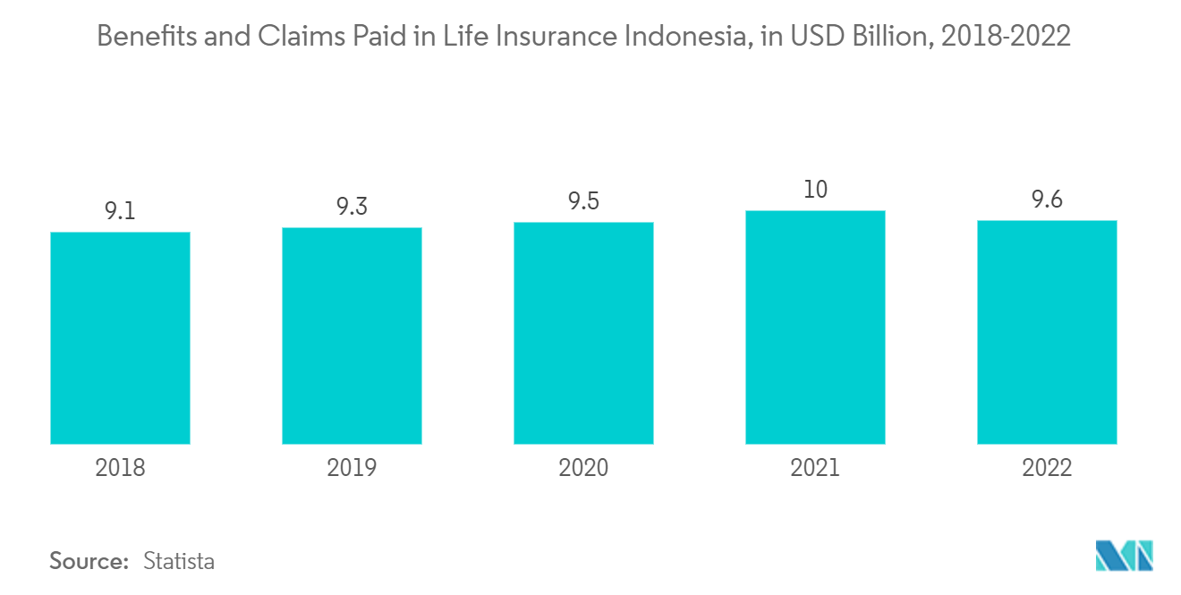Indonesia Life & Non-Life Insurance Market: Benefits and Claims Paid in Life Insurance Indonesia, in USD Billion, 2018-2022