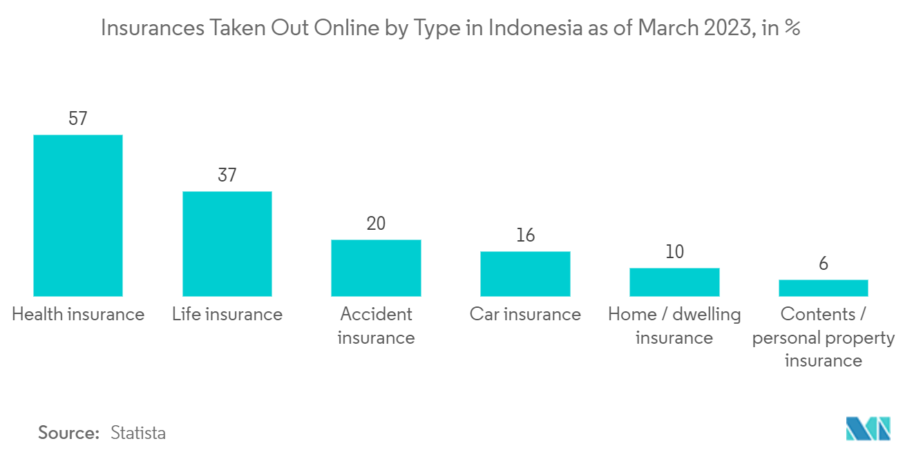 Indonesia Life & Non-Life Insurance Market: Insurances Taken Out Online by Type in Indonesia as of March 2023, in %