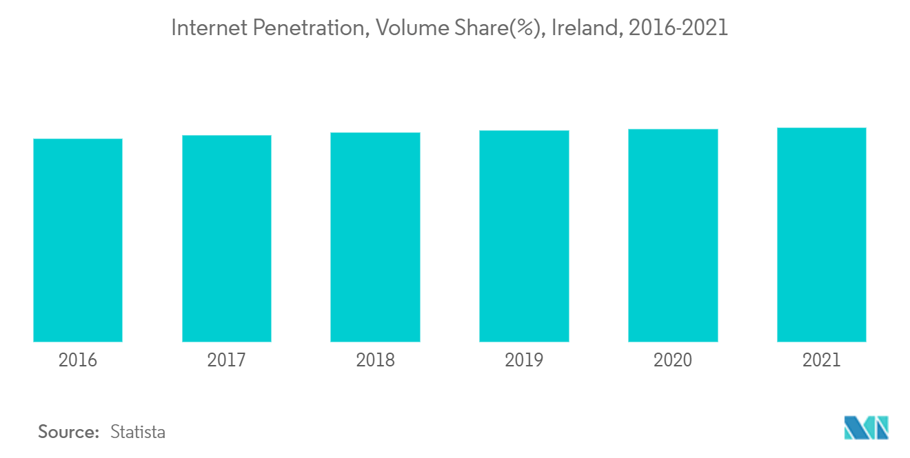 Ireland Internet Penetration