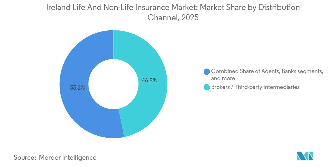 Ireland Life And Non-Life Insurance Market: Market Share by Distribution Channel