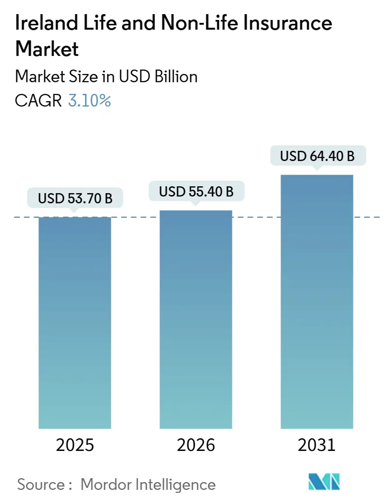 Ireland Life And Non-Life Insurance Market (2026 - 2031)