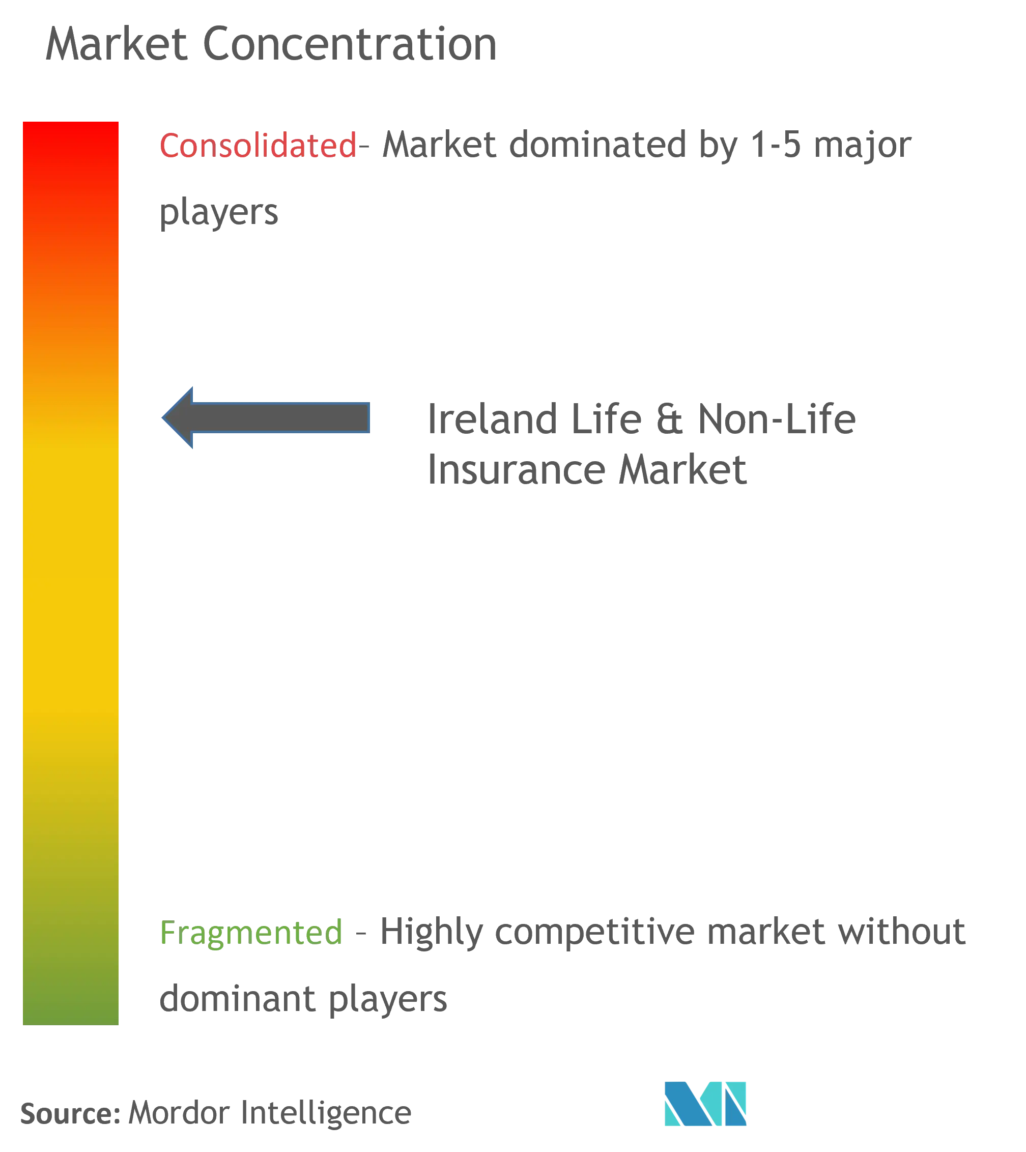 Market Concentration -Ireland Life & Non-Life Insurance Market.png