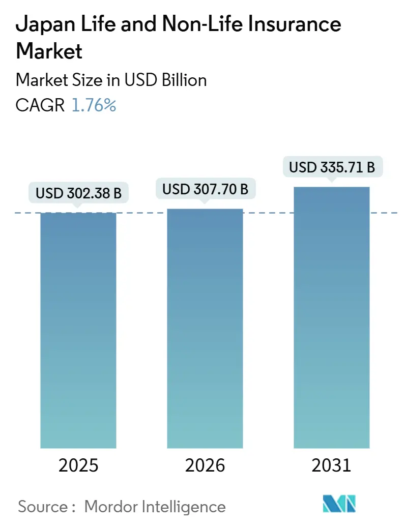 Japan Life And Non-Life Insurance Market (2026 - 2031)