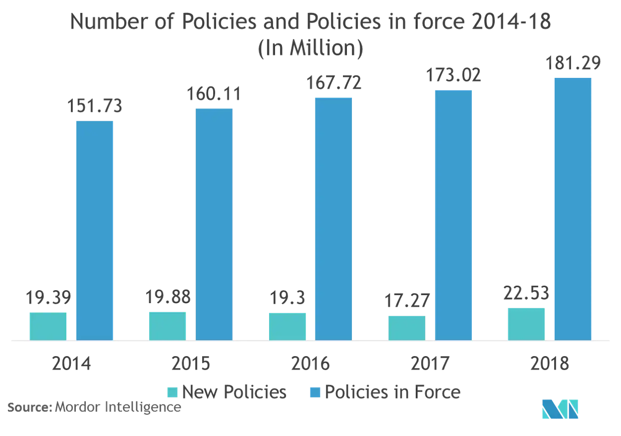 Life and Non-life insurance Market trends