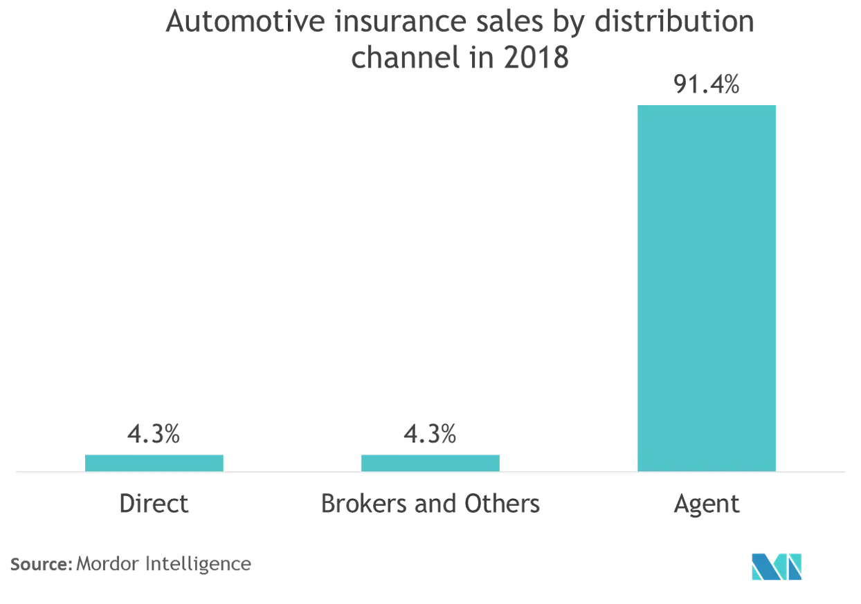 Life and Non-life insurance Market analysis