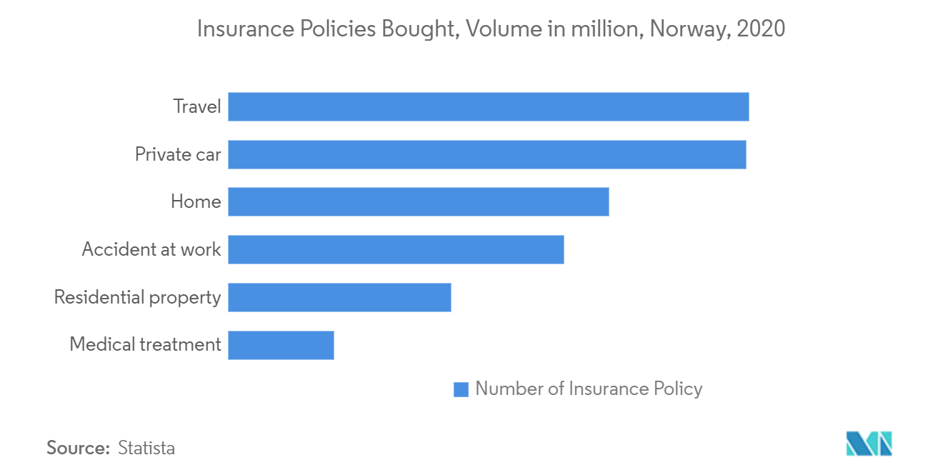 Insurance Policies Bought in Norway