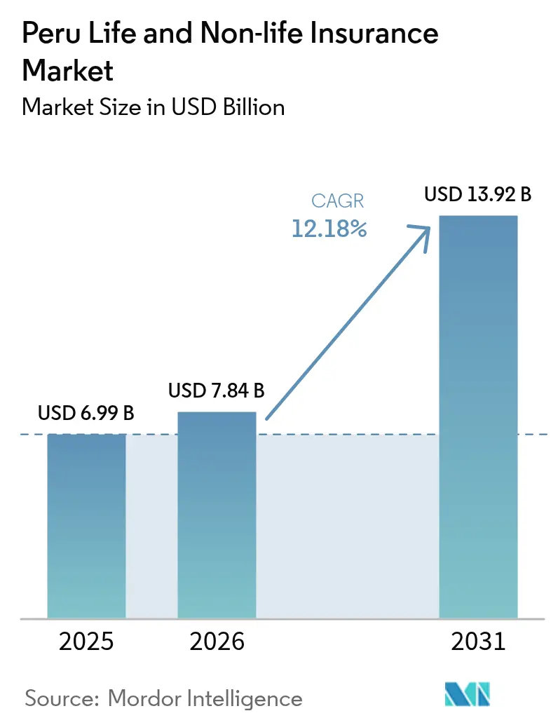 Peru Life and Non-life Insurance Market (2025 - 2030)