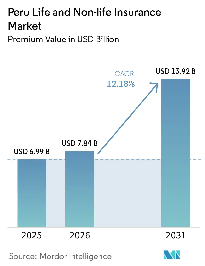 Peru Life And Non-life Insurance Market (2026 - 2031)