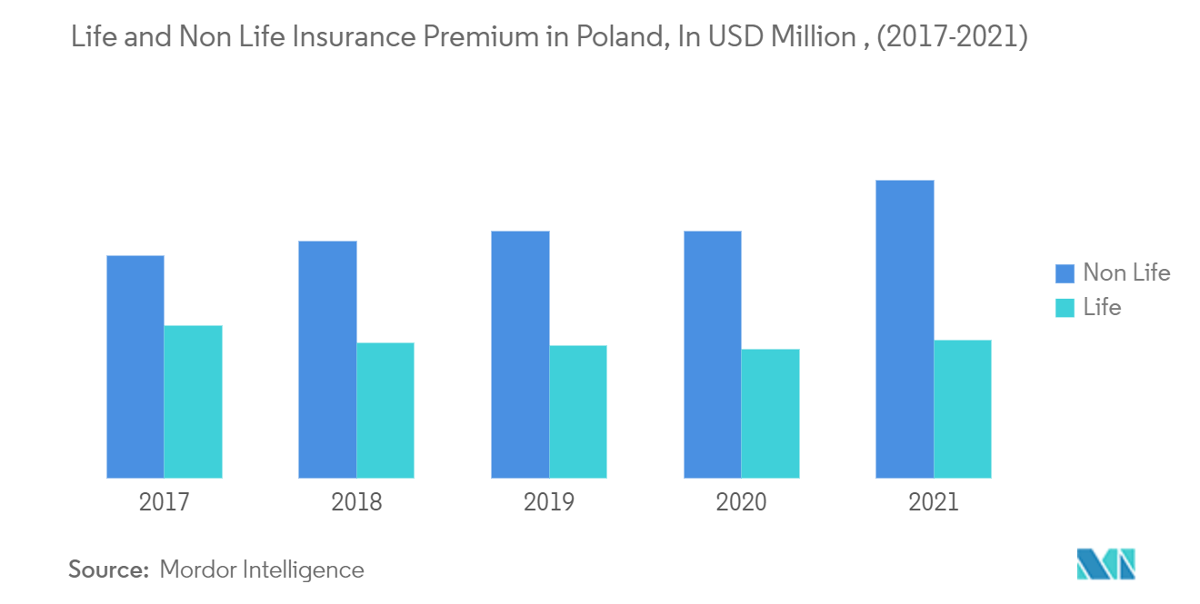 سوق التأمين على الحياة وغير الحياة أقساط التأمين على الحياة وغير الحياة في بولندا، بمليون دولار أمريكي، (2017-2021)