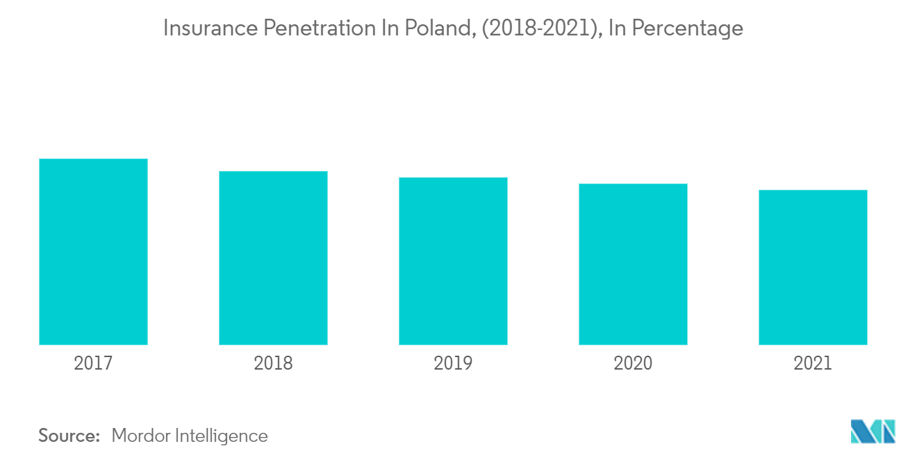 Mercado de seguros de vida y no vida penetración de seguros en Polonia, (2018-2021), en porcentaje