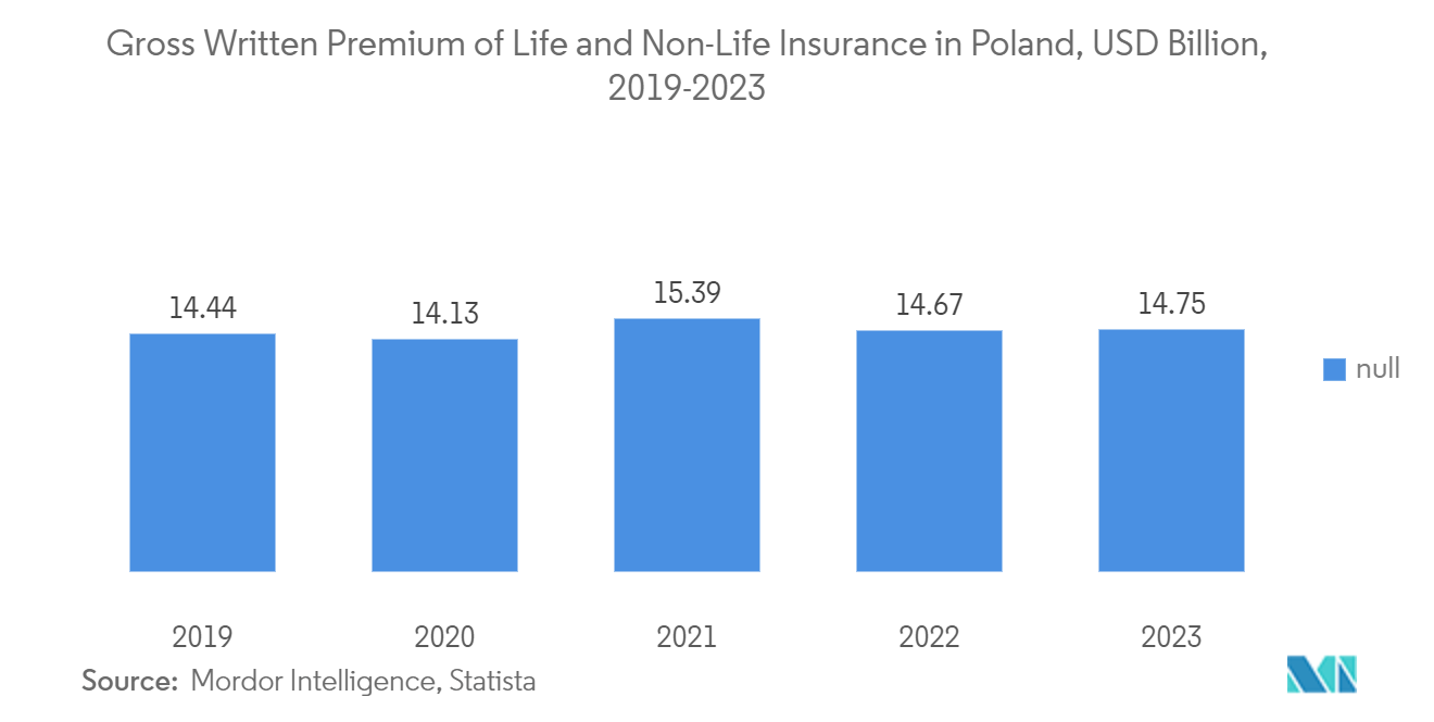 Life And Non-Life Insurance Market: Life and Non Life Insurance Premium in Poland, In USD Million , (2017-2021)