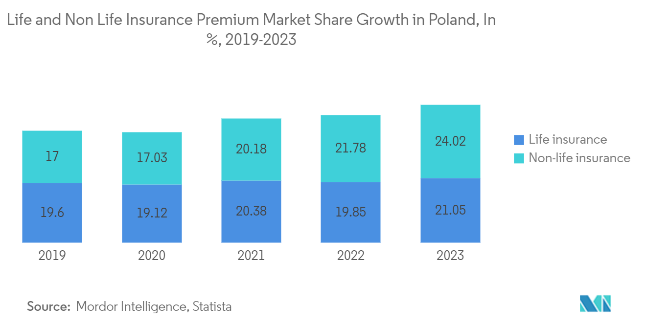 ポーランドの生命保険・損害保険料市場成長率（単位：％） 2019-2023