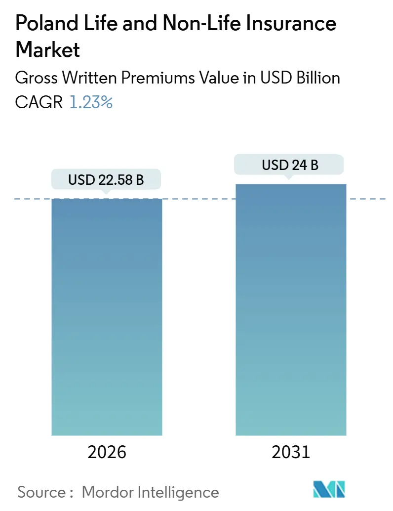 Poland Life and Non-Life Insurance Market (2026 - 2031)