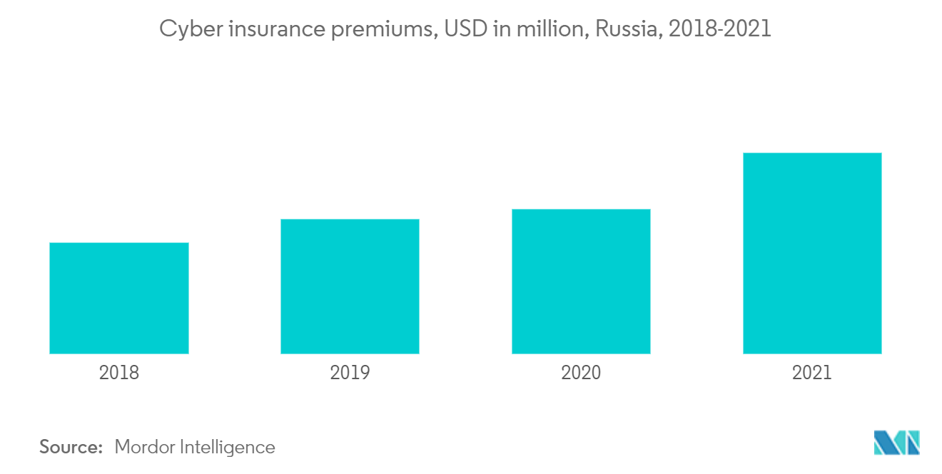 Russia insurance market