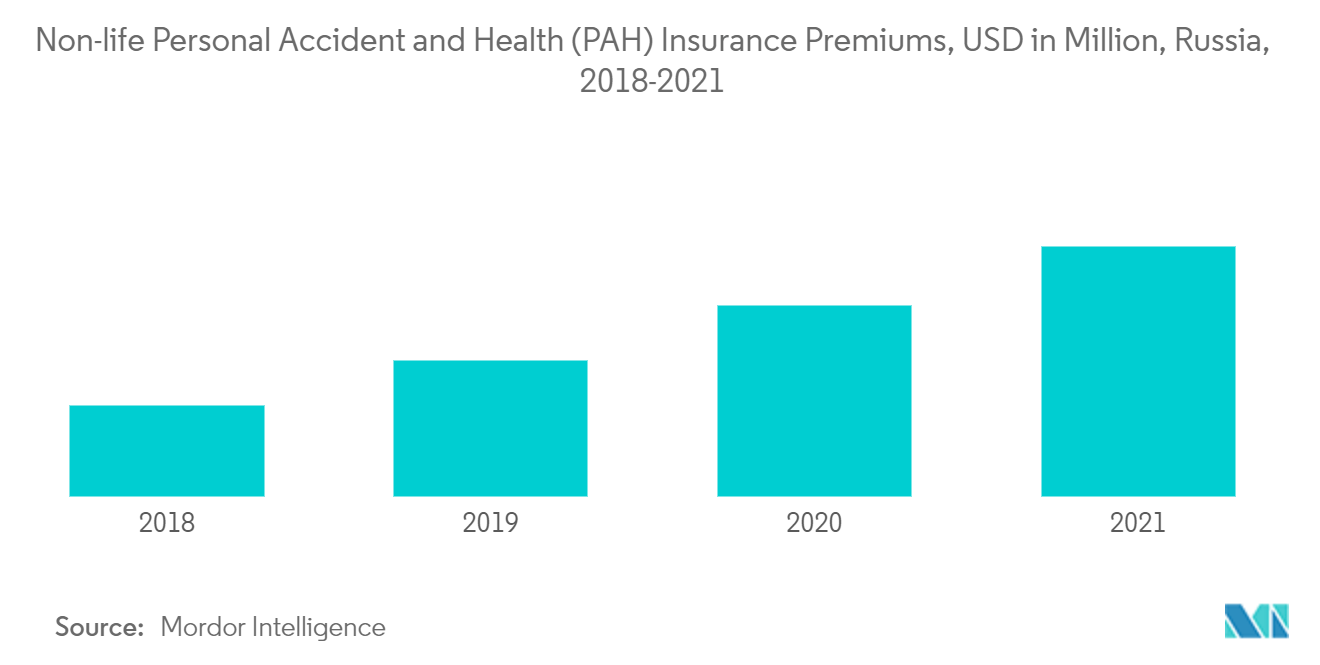 ロシアの生命保険市場：傷害・疾病保険（PAH）保険料（百万米ドル）、ロシア、2018-2021年