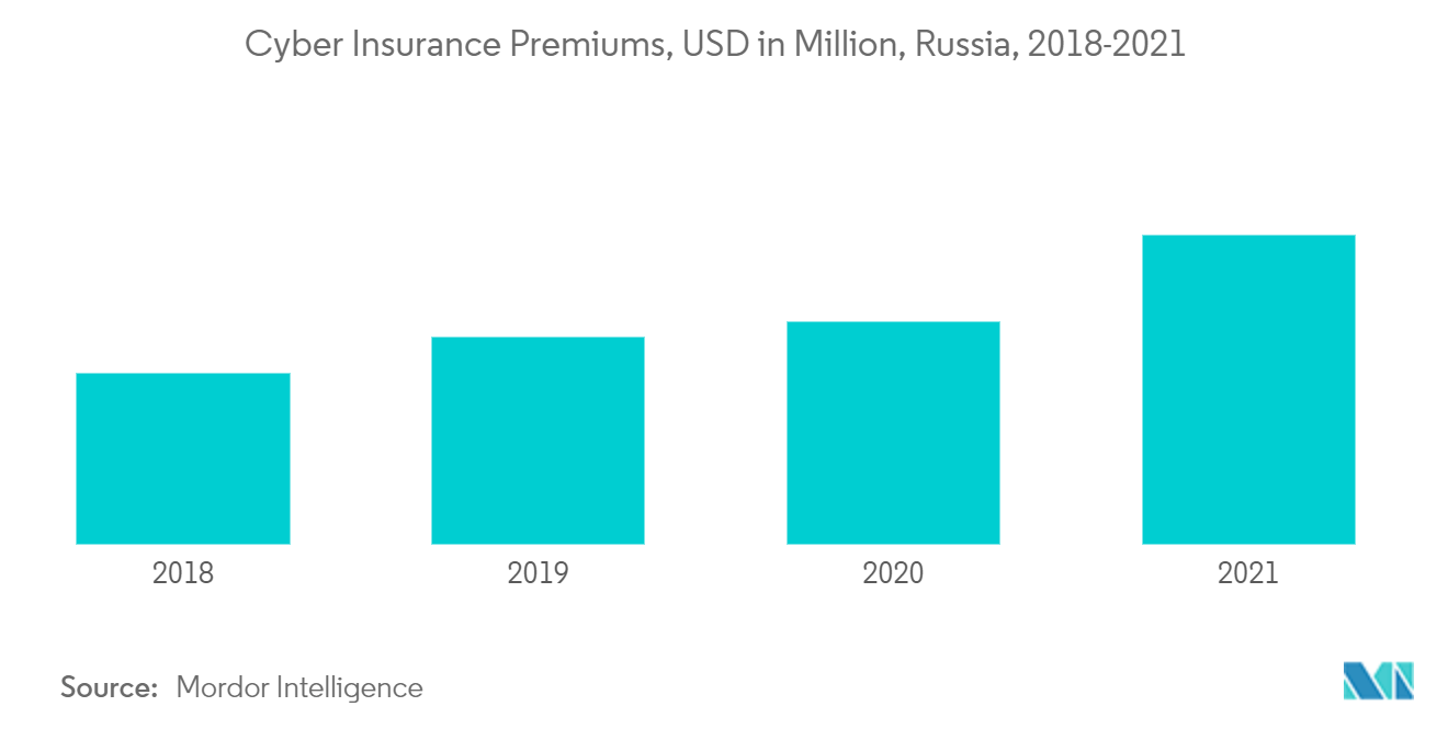 ロシアの生命保険市場：サイバー保険料（百万米ドル）、ロシア、2018-2021年