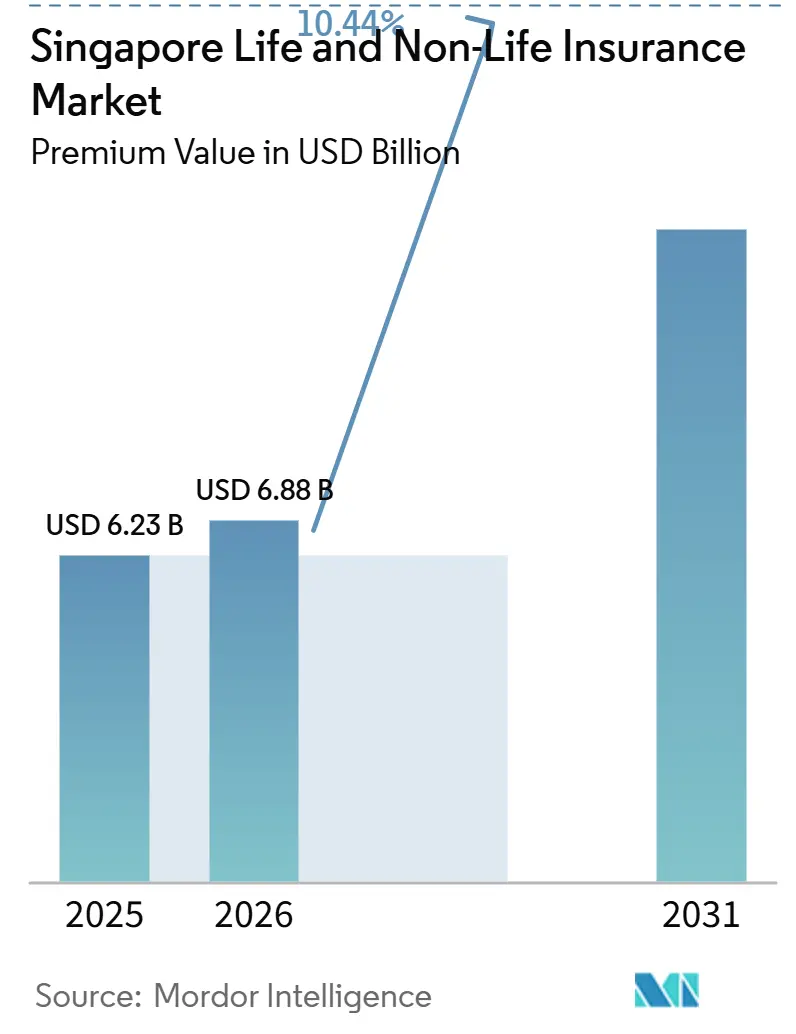 Marché de l'Assurance Vie et Non-Vie à Singapour (2026 - 2031)