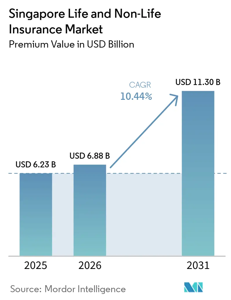 Singapore Life And Non-Life Insurance Market (2026 - 2031)
