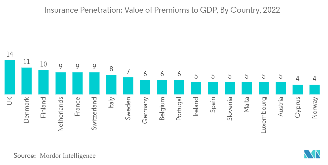 Life And Non-Life Insurance Market: Insurance Penetration: Value of Premiums to GDP, By Country, 2022