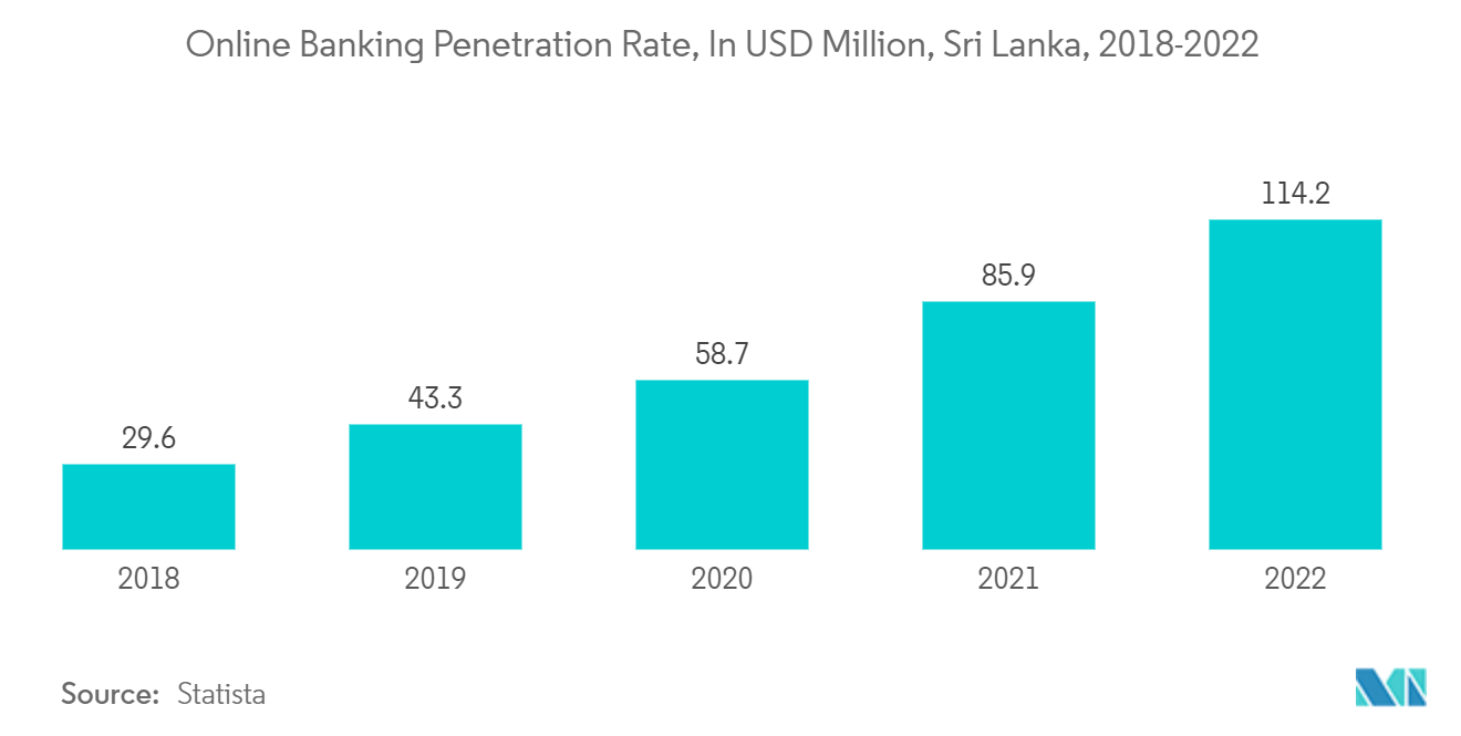 스리랑카 생명 및 손해 보험 시장: 온라인 뱅킹 침투율(단위: 백만 달러), 스리랑카, 2018-2022