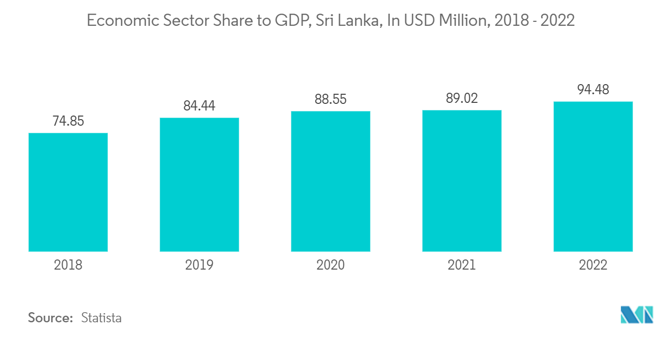 스리랑카 생명 및 손해 보험 시장: GDP 대비 경제 부문 점유율, 스리랑카, 미화 백만 달러 기준, 2018~2022