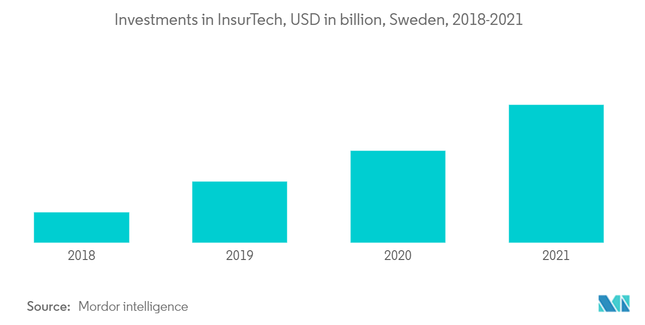 Sweden insurance market