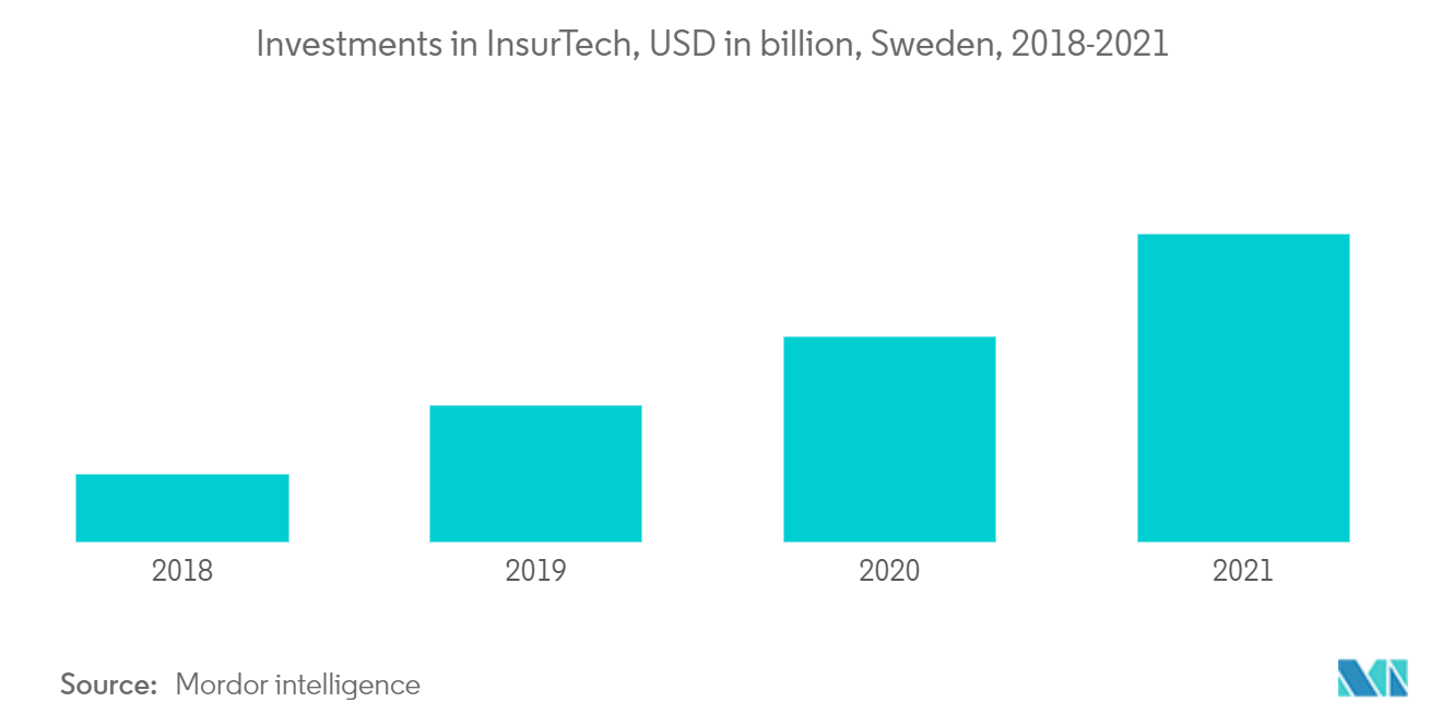 Sweden Life & Non-Life Insurance Market : Investments in InsurTech, USD in billion, Sweden, 2018-2021