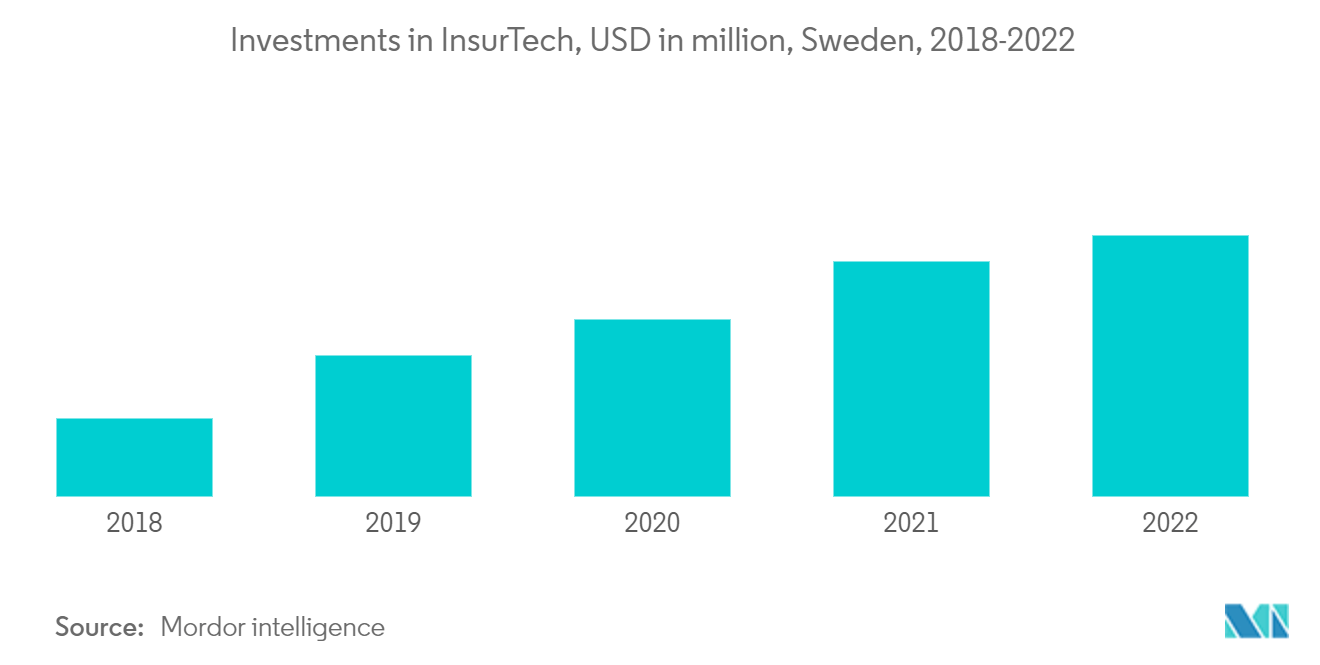 Sweden Life & Non-Life Insurance Market - Investments in InsurTech, USD in million, Sweden, 2018-2022