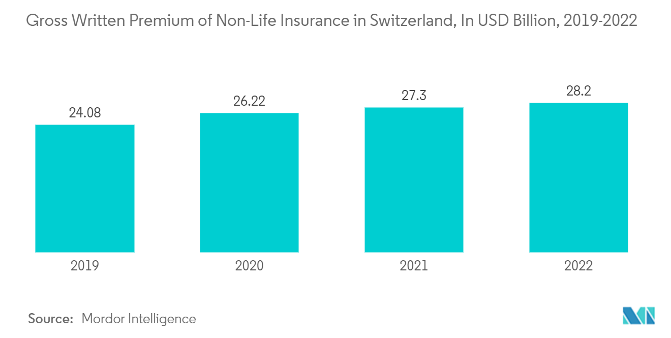 Life And Non-Life Insurance Market In Switzerland: Gross Written Premium of Non-Life Insurance in Switzerland, In USD Billion, 2019-2022