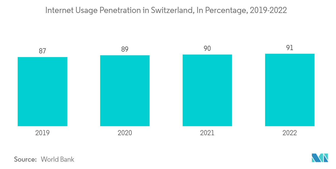 Life And Non-Life Insurance Market In Switzerland: Internet Usage Penetration in Switzerland, In Percentage, 2019-2022