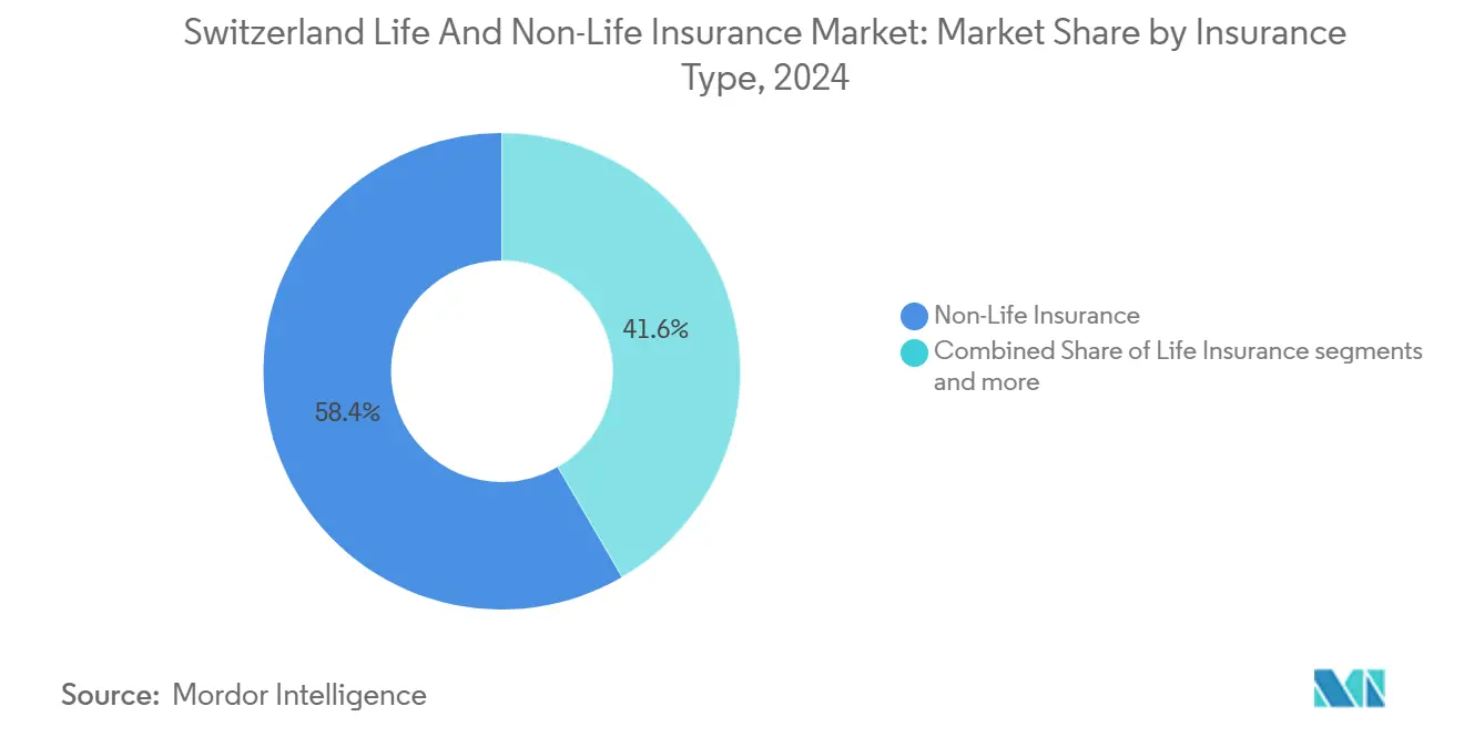 Switzerland Life And Non-Life Insurance Market: Market Share by Insurance Type