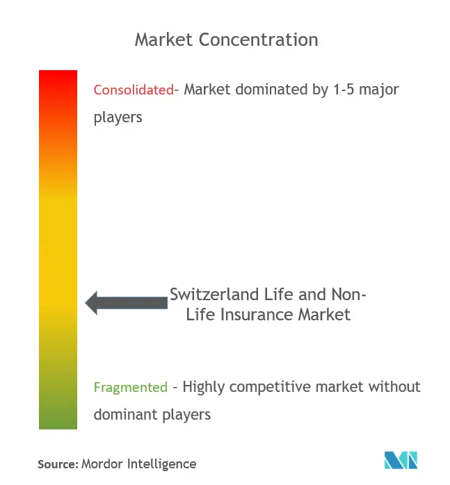 Life And Non-Life Insurance Market In Switzerland Concentration