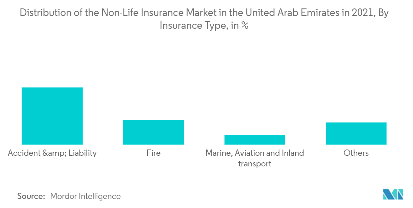 UAE Life & Non-Life Insurance Market: Distribution of the Non-Life Insurance Market in the United Arab Emirates in 2021, By Insurance Type, in %