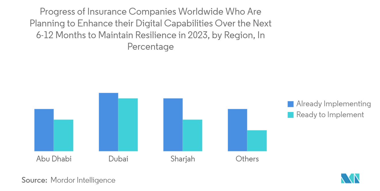 UAE Life & Non-Life Insurance Market: Progress of Insurance Companies Worldwide Who Are Planning to Enhance their Digital Capabilities Over the Next 6-12 Months to Maintain Resilience in 2023, by Region, In Percentage
