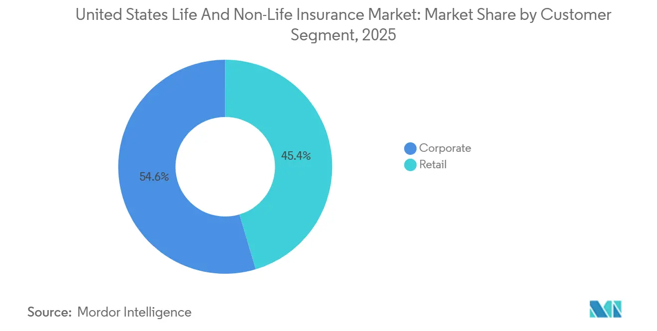 Part du marché de l'assurance vie et non-vie aux États-Unis par segment de clientèle, 2025