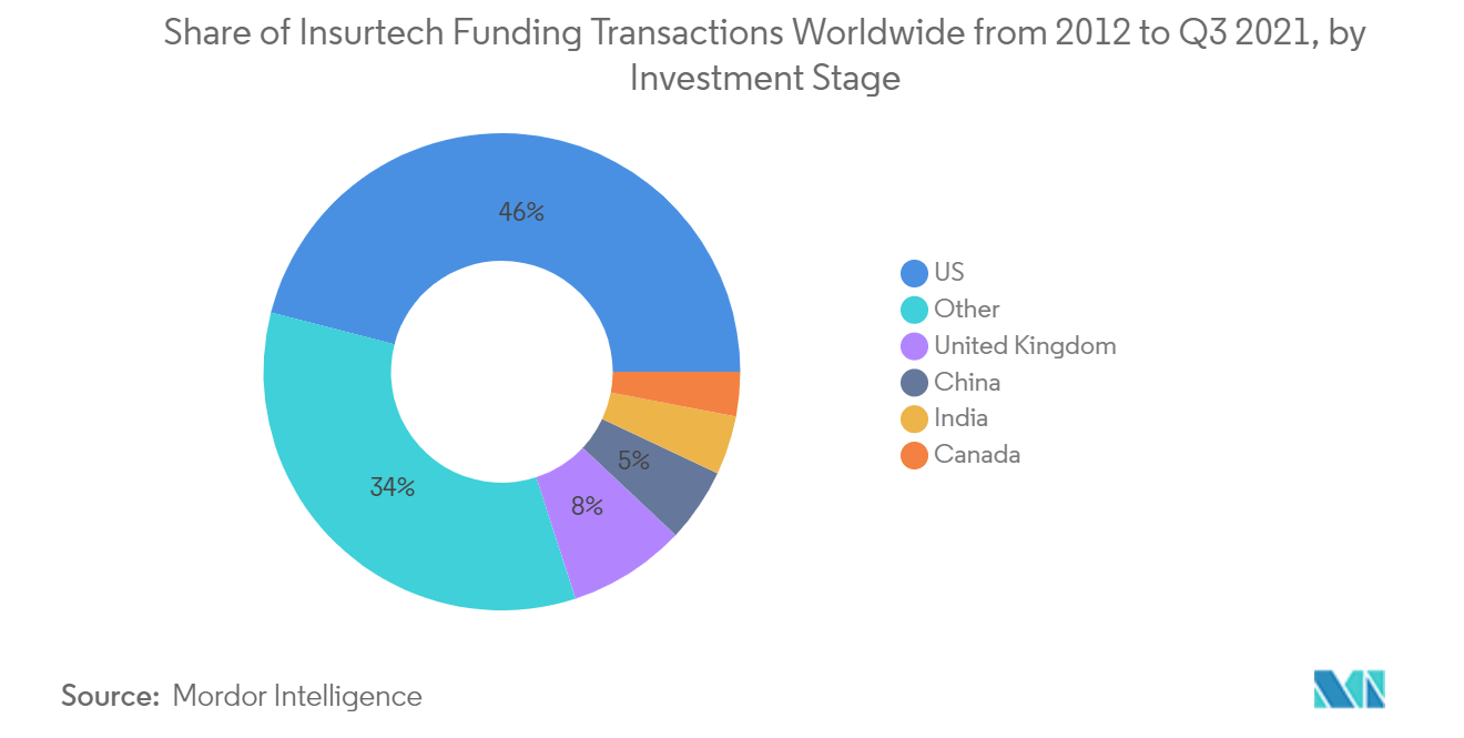 Mercado de seguros de vida e não vida dos EUA Participação nas transações de financiamento da Insurtech em todo o mundo de 2012 ao terceiro trimestre de 2021, por estágio de investimento