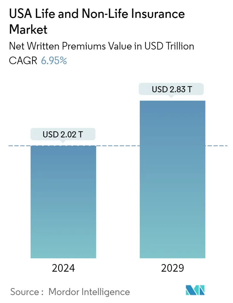 Resumo do mercado de seguros de vida e não vida dos EUA