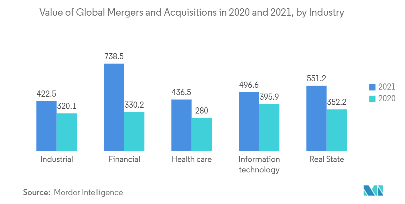 USA Life & Non-Life Insurance Market : Value of Global Mergers and Acquisitions in 2020 and 2021, by Industry