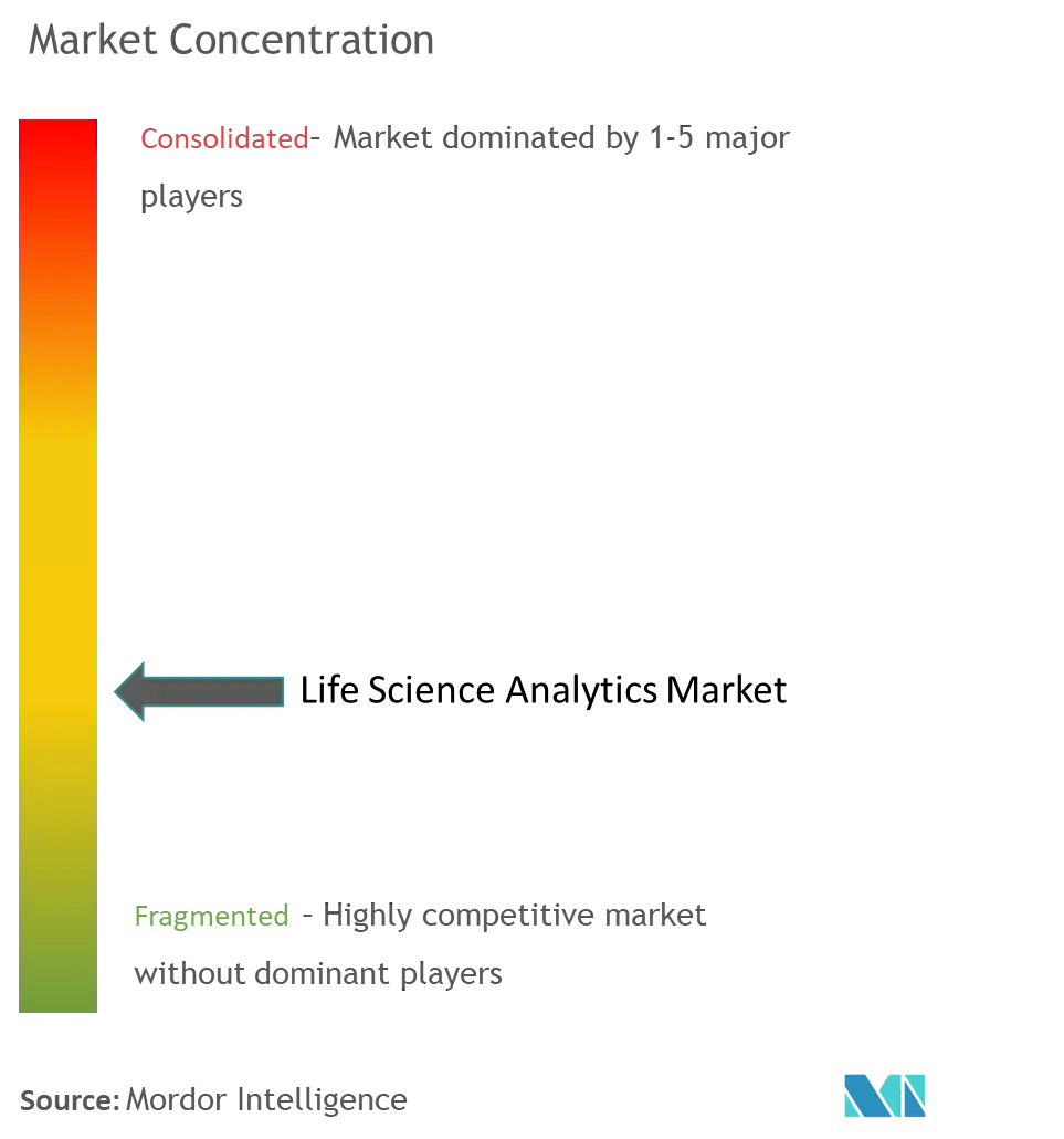 Biowissenschaftliche AnalytikMarktkonzentration