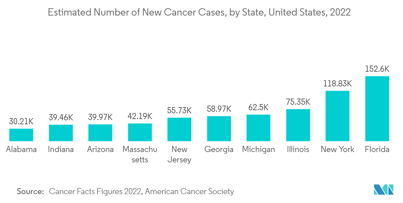 سوق كواشف علوم الحياة العدد التقديري لحالات السرطان الجديدة، حسب الولاية، الولايات المتحدة، 2022