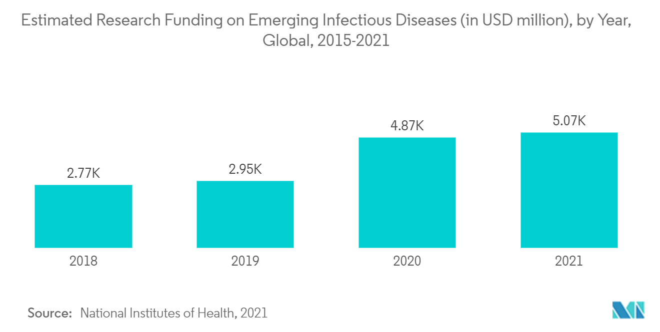 سوق أدوات علوم الحياة - التمويل التقديري للبحوث المتعلقة بالأمراض المعدية الناشئة (بملايين الدولارات الأمريكية)، حسب السنة، عالميًا، 2015-2021