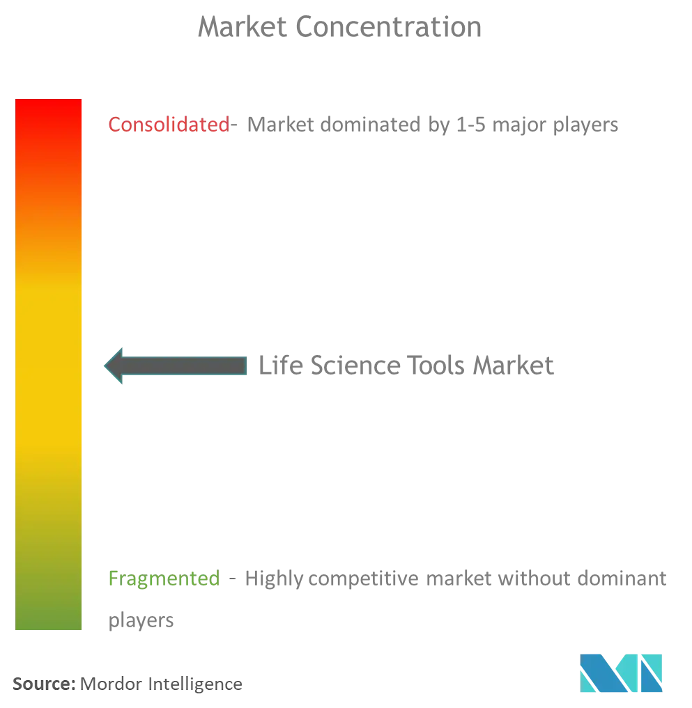 Concentration du marché des outils pour les sciences de la vie