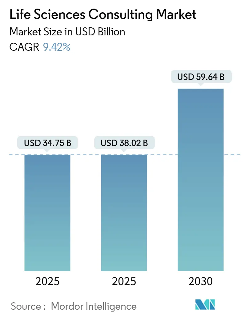 Life Sciences Consulting Market Summary