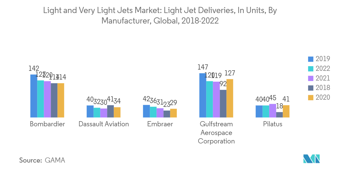 Mercado de jatos leves e muito leves Mercado de jatos leves e muito leves entregas de jatos leves, em unidades, por fabricante, global, 2018-2022