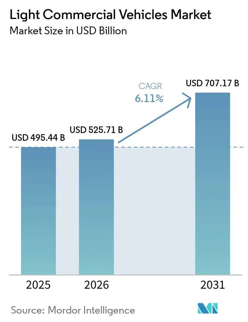 Tamaño del mercado de vehículos comerciales ligeros
