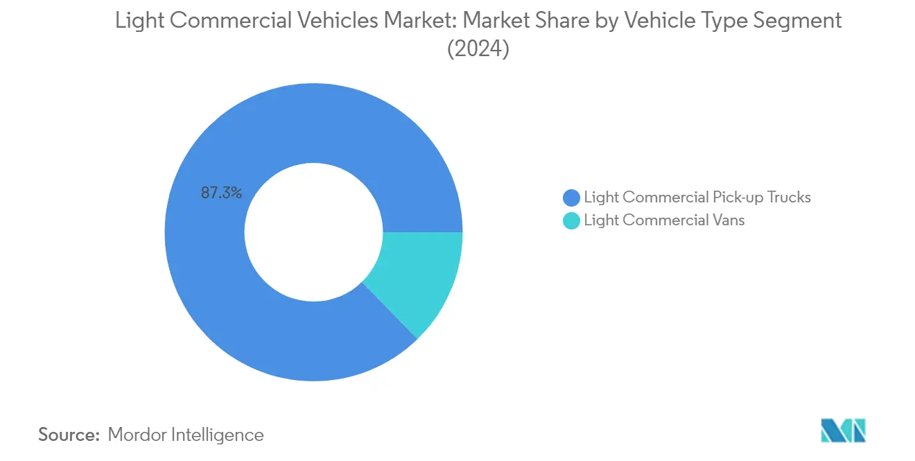 Market Analysis of Light Commercial Vehicles Market: Chart for Vehicle Type